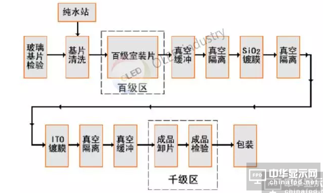 ITO玻璃生產(chǎn)工藝相關參數(shù)及分類匯總
