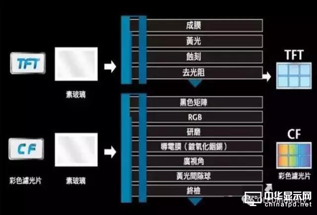 OLED各段制程設備及企業(yè)匯總