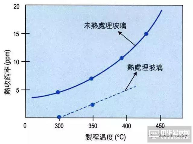 一文了解柔性顯示時(shí)代，玻璃基板制程、材料種類及實(shí)際數(shù)據(jù)