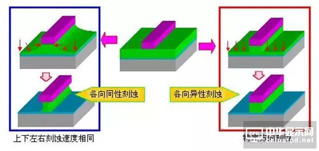 「面板制程刻蝕篇」最全Dry Etch 分類、工藝基本原理及良率剖析