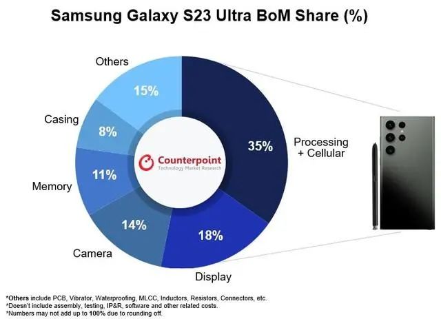 三星Galaxy S23 Ultra BOM表曝光：成本超3300元，占比售價39%