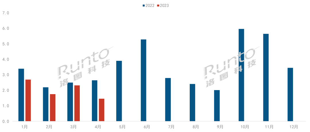 4月中國(guó)VR/AR線上銷量達(dá)到近兩年來單月最低值