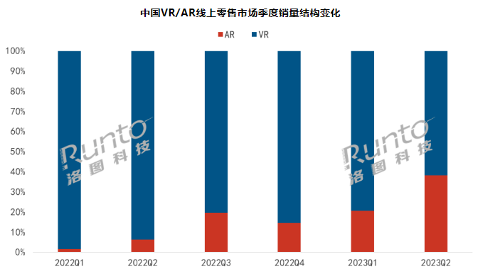 元宇宙 | Q2中國(guó)VR/AR市場(chǎng)冰火兩重天：VR銷量暴跌60% ，AR暴增258%