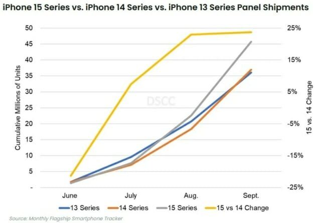 占比83%！三星Q3霸占iPhone15系列OLED訂單
