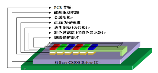 硅基OLED，危矣？