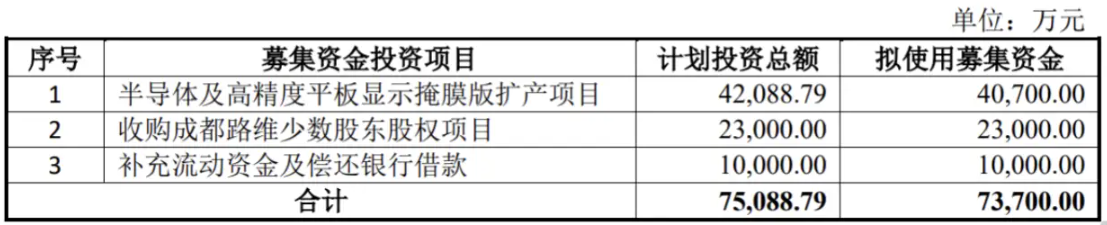 路維光電擬募集7.37億，將投建半導(dǎo)體及平板顯示掩膜版擴產(chǎn)項目