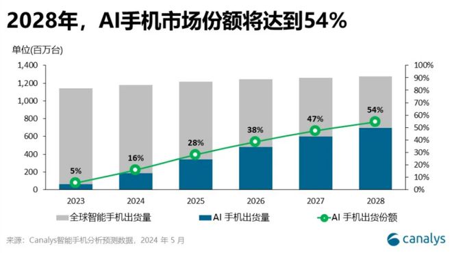 Canalys預(yù)計(jì)全球AI手機(jī)份額今年達(dá)16%，2028年達(dá)54%