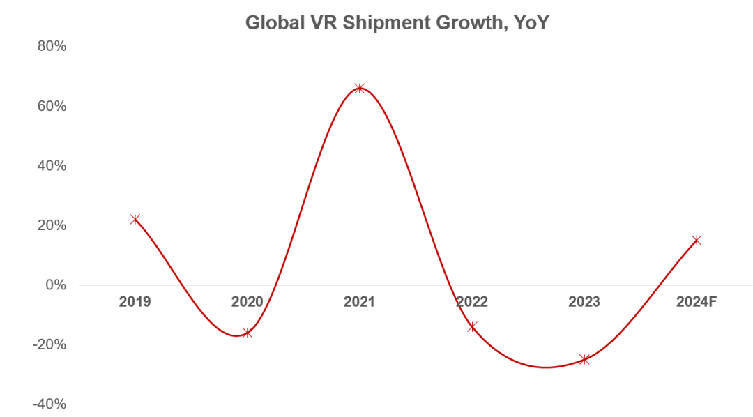 Q1全球VR頭顯出貨量同比下降 29%，AR 智能眼鏡同比增長40%