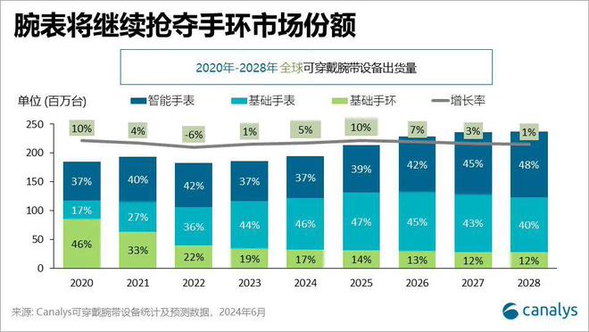 Canalys：預(yù)計 2024 年全球可穿戴腕帶設(shè)備出貨量同比增長 5%