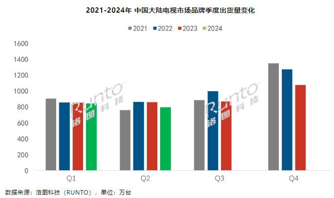 洛圖科技：今年上半年中國大陸電視出貨量 1639 萬臺(tái)，同比下降 4.2%