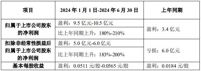 TCL、維信諾、中電熊貓等6家顯示廠商披露半年業(yè)績預(yù)告