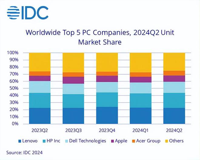 IDC發(fā)布Q2全球PC報(bào)告，聯(lián)想奪冠，惠普第二
