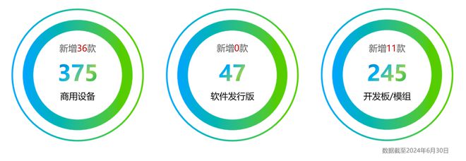 累計超 600 款，47 款產(chǎn)品今年 6 月通過 OpenHarmony 兼容測評
