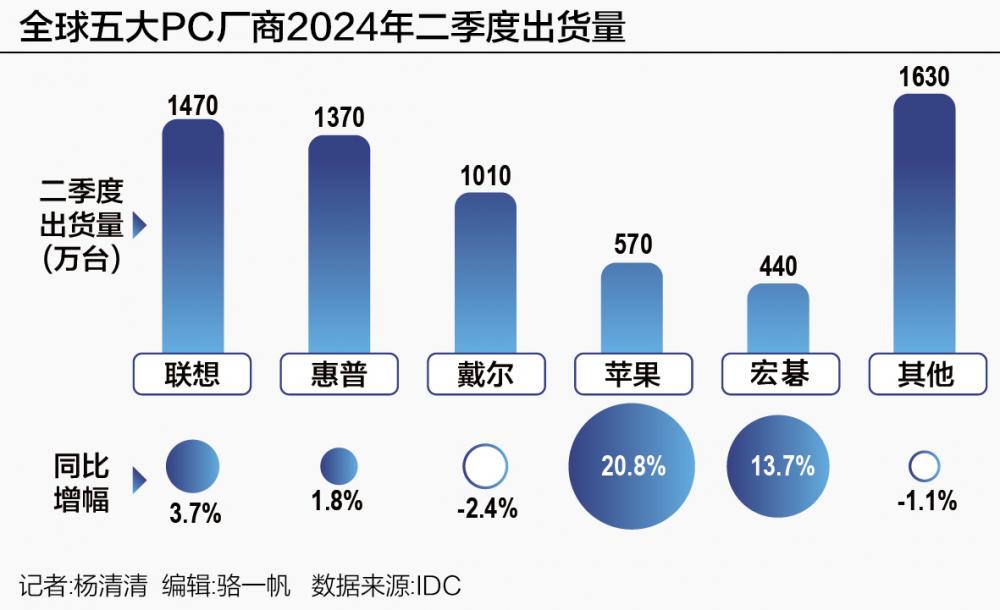 全球PC市場連續(xù)兩季復(fù)蘇 后續(xù)有望加速增長？