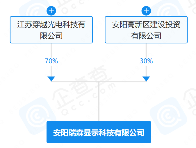 瑞森顯示落戶(hù)河南安陽(yáng)，將建設(shè)10條全自動(dòng)MLED COB封裝產(chǎn)線