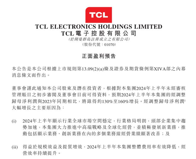 TCL 電視 2024 上半年全球出貨量 1252 萬(wàn)臺(tái)，同比增長(zhǎng) 9.2%