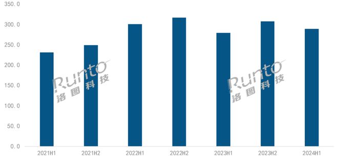 洛圖科技：2024 上半年中國(guó)智能投影銷(xiāo)量 288.9 萬(wàn)臺(tái)