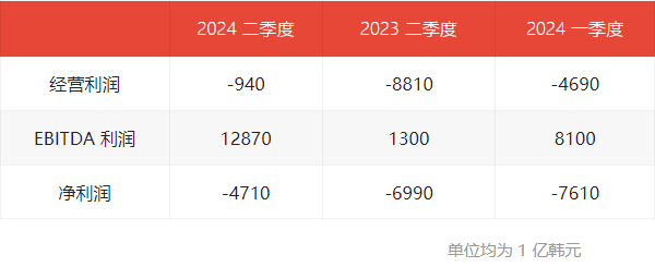 LG顯示Q2虧損收窄，OLED銷量增長+資產(chǎn)業(yè)務(wù)重組見成效