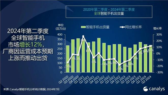 2024Q2全球智能手機(jī)市場(chǎng)實(shí)現(xiàn)強(qiáng)勁反彈：出貨量同比增長(zhǎng)12%，小米增幅達(dá)27%