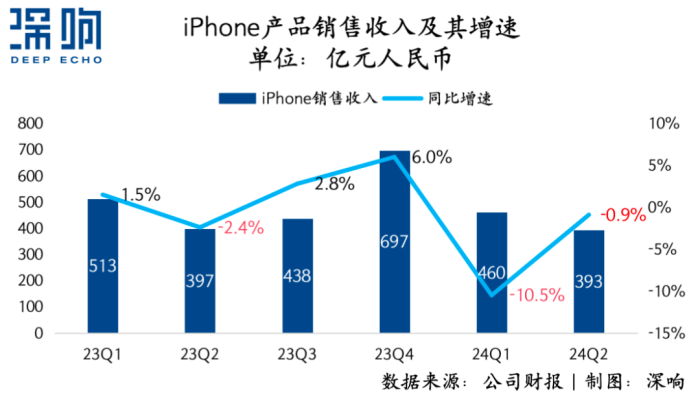 iPhone量?jī)r(jià)雙殺，蘋果還能在中國(guó)市場(chǎng)重回王座嗎？