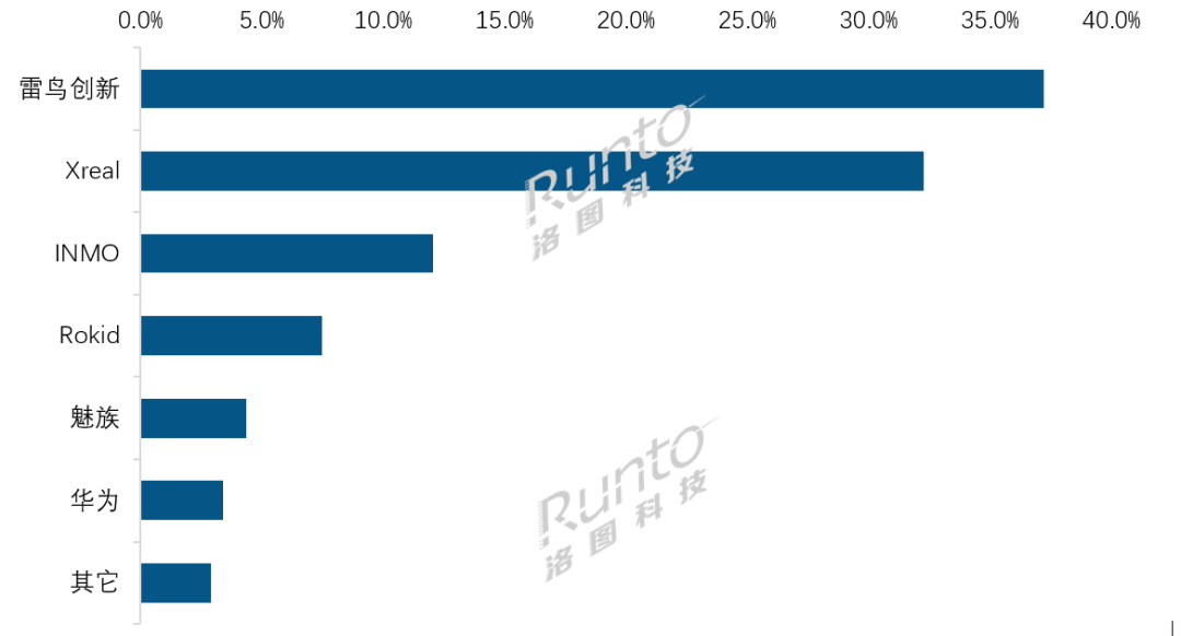 上半年中國(guó)消費(fèi)級(jí)XR設(shè)備銷量為26.1萬(wàn)臺(tái)，同比下降20.4%