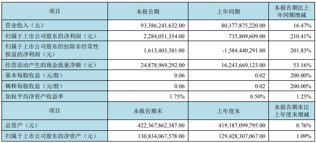 京東方上半年凈利潤(rùn)22.84億元，大漲210%