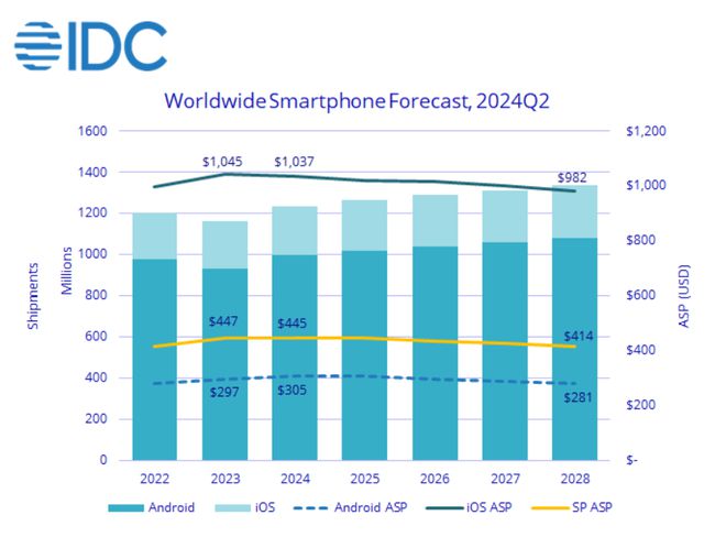 IDC 調(diào)高 2024 全年手機(jī)交付預(yù)測(cè)：同比增長(zhǎng) 5.8% 至 12.3 億部
