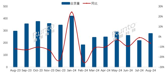 洛圖科技：8 月中國(guó)電視市場(chǎng)品牌整機(jī)出貨量 275.5 萬臺(tái)