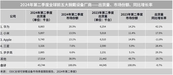 中國(guó)品牌Q2領(lǐng)跑全球腕戴市場(chǎng)！華為、小米、步步高穩(wěn)居世界前五