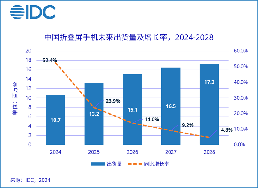 預(yù)計(jì)2024年中國(guó)折疊屏手機(jī)市場(chǎng)出貨量約1068萬臺(tái)，同比增長(zhǎng)52.4%