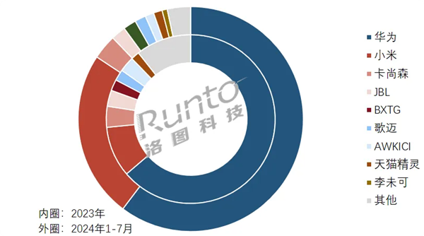中國(guó)1-7月智能音頻眼鏡線上最新銷量：華為第一，獨(dú)攬60.3%份額