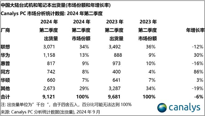 Canalys：2024 年 Q2 中國(guó)大陸 PC 出貨量 910 萬(wàn)臺(tái)，同比下降 6%