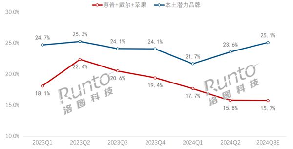 惠普、戴爾、蘋果筆記本市占率新低 華為、小米等國產(chǎn)崛起