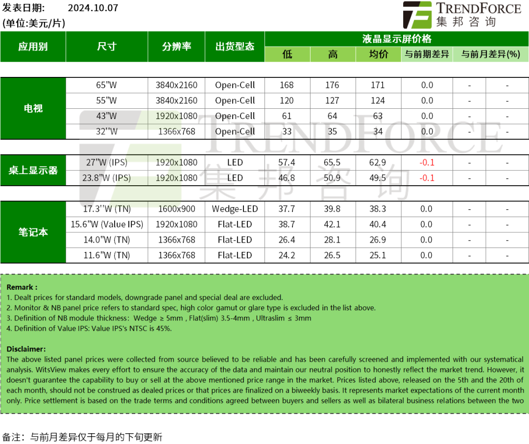 以舊換新及減產(chǎn)效應(yīng)，電視面板價(jià)格部分止跌