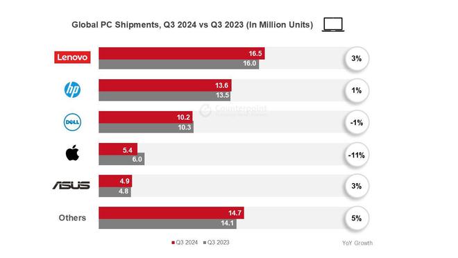 Counterpoint報告2024Q3全球 PC市場：聯(lián)想同比增 3%、惠普增 1%