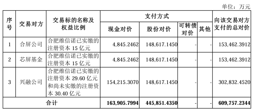 交易總價(jià)61億元，維信諾擬發(fā)行股份購買合肥維信諾40.91%股權(quán)