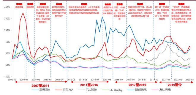 耗資百億收購(gòu)面板產(chǎn)線，TCL如今在打什么牌？