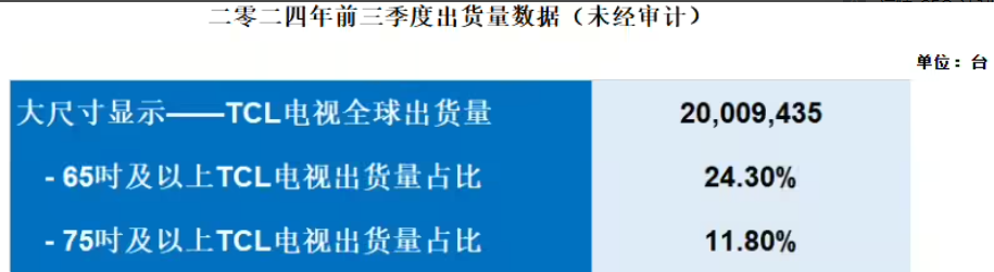 TCL電子第三季度全球電視出貨量749萬(wàn)臺(tái)，同比增長(zhǎng)19.7%