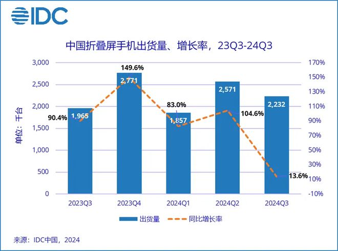 2024Q3 中國(guó)折疊屏手機(jī)市場(chǎng)華為第一，榮耀、小米前三