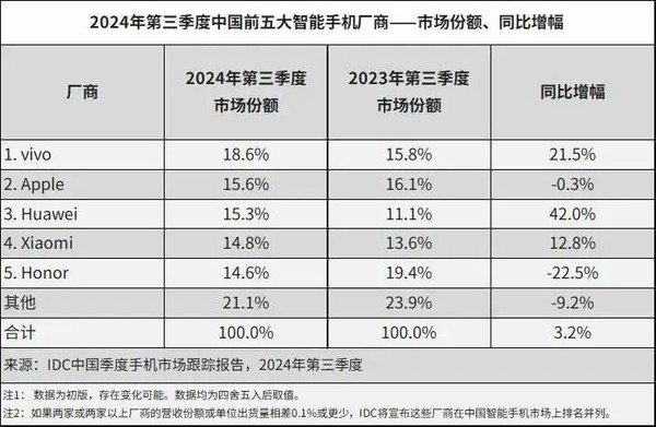 三季度蘋果銷量下滑華為大增42% 三折疊有望推動(dòng)折疊屏市場快速發(fā)展