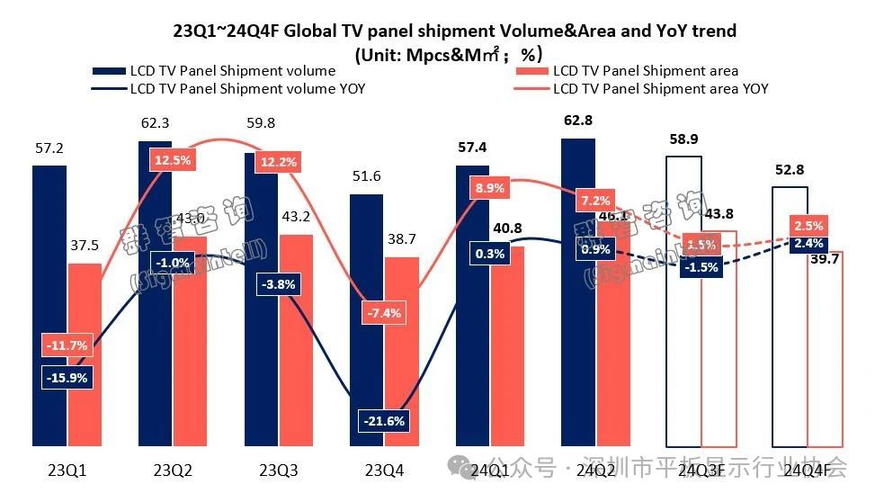 2024顯示面板市場出貨及預(yù)測(cè)數(shù)據(jù)大匯總