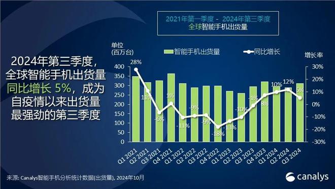 2024Q3全球智能手機(jī)市場同比增長5%，蘋果出貨量創(chuàng)下三季度歷史新高