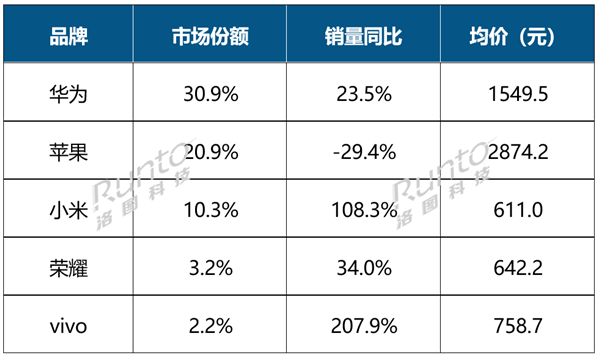 前三季度中國智能腕戴設(shè)備電商銷量突破3000萬臺，同比增長23%