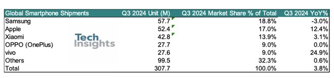 TechInsights：2024年Q3全球智能手機(jī)市場出貨量反彈 同比增長4%