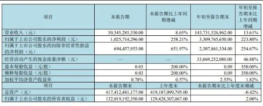 京東方、深天馬、維信諾、和輝光電、彩虹股份、三星顯示發(fā)布三季報(bào)