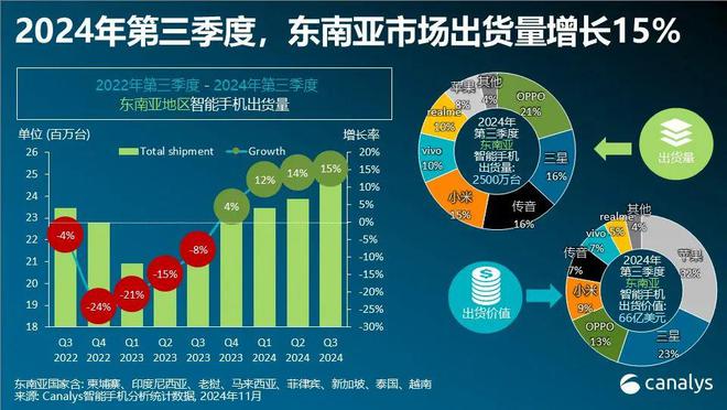 第三季度東南亞智能手機(jī)市場增長15% OPPO首次領(lǐng)跑