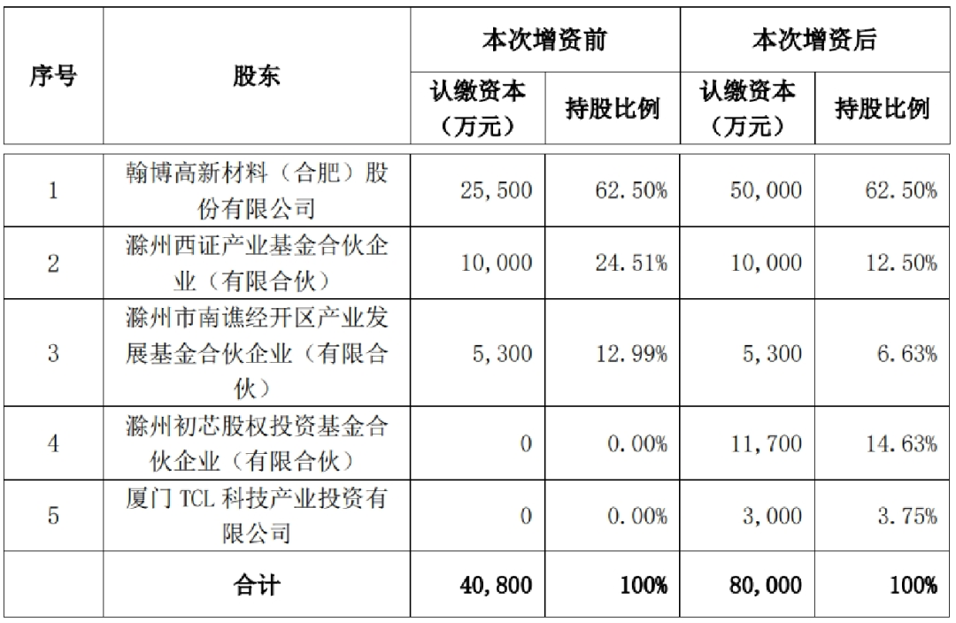 TCL科技擬3000萬(wàn)元認(rèn)購(gòu)翰博高新子公司，加碼MiniLED等技術(shù)布局
