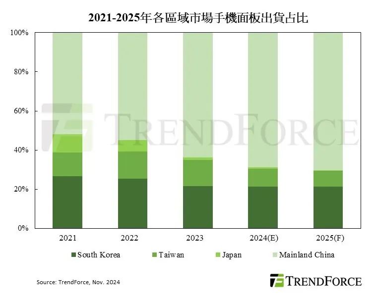 機(jī)構(gòu)預(yù)計2024年手機(jī)面板出貨量將達(dá)20.66億片，京東方穩(wěn)居首位