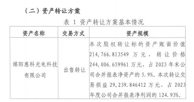 24.4億元，綿陽惠科10%股權(quán)轉(zhuǎn)讓完成