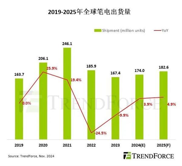 觸底回升 2024年全球筆記本電腦預(yù)計(jì)1.74億臺 中國產(chǎn)能占89%